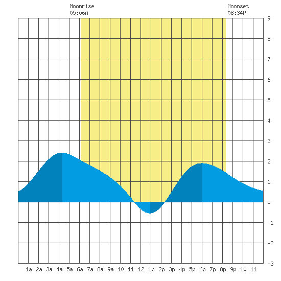 St Helens tide chart for Tuesday, August 15, 2023