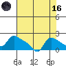St Helens tide chart for Wednesday, August 16, 2023