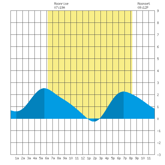 St Helens tide chart for Thursday, August 17, 2023