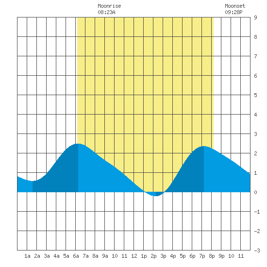 St Helens tide chart for Friday, August 18, 2023