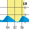 St Helens tide chart for Friday, August 18, 2023