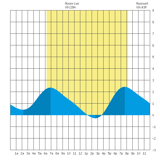 St Helens tide chart for Saturday, August 19, 2023