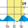 St Helens tide chart for Saturday, August 19, 2023