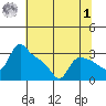 St Helens tide chart for Tuesday, August 1, 2023