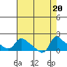 St Helens tide chart for Sunday, August 20, 2023