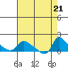 St Helens tide chart for Monday, August 21, 2023