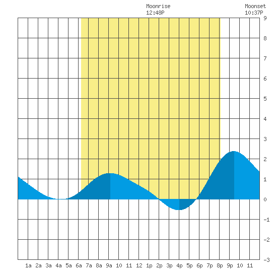 St Helens tide chart for Tuesday, August 22, 2023