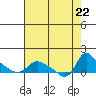 St Helens tide chart for Tuesday, August 22, 2023