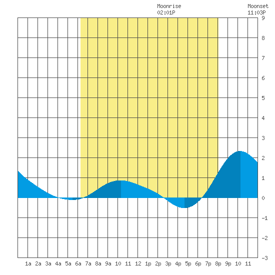 St Helens tide chart for Wednesday, August 23, 2023
