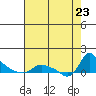 St Helens tide chart for Wednesday, August 23, 2023