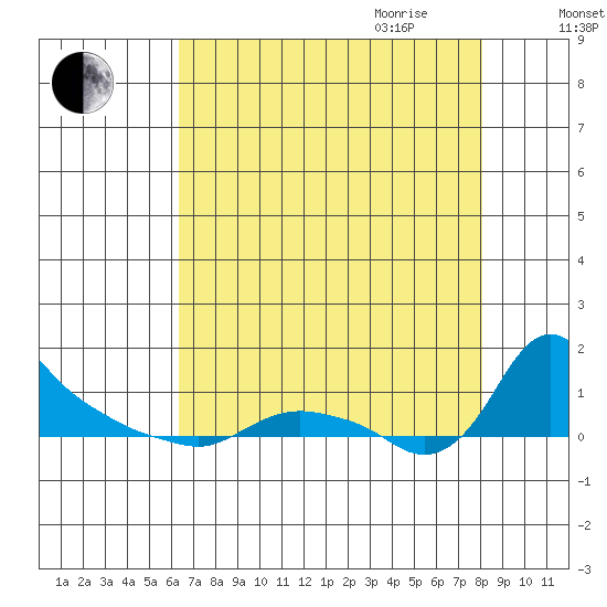 St Helens tide chart for Thursday, August 24, 2023