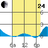 St Helens tide chart for Thursday, August 24, 2023
