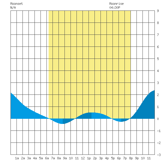 St Helens tide chart for Friday, August 25, 2023