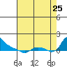 St Helens tide chart for Friday, August 25, 2023