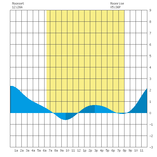 St Helens tide chart for Saturday, August 26, 2023