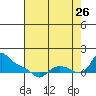 St Helens tide chart for Saturday, August 26, 2023