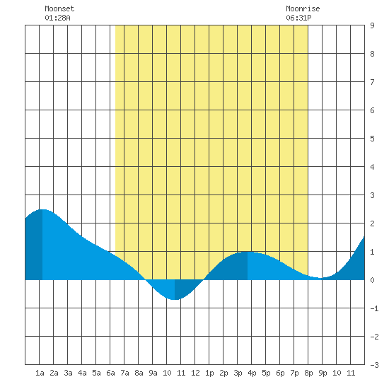 St Helens tide chart for Sunday, August 27, 2023