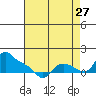 St Helens tide chart for Sunday, August 27, 2023