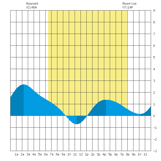 St Helens tide chart for Monday, August 28, 2023