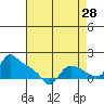 St Helens tide chart for Monday, August 28, 2023