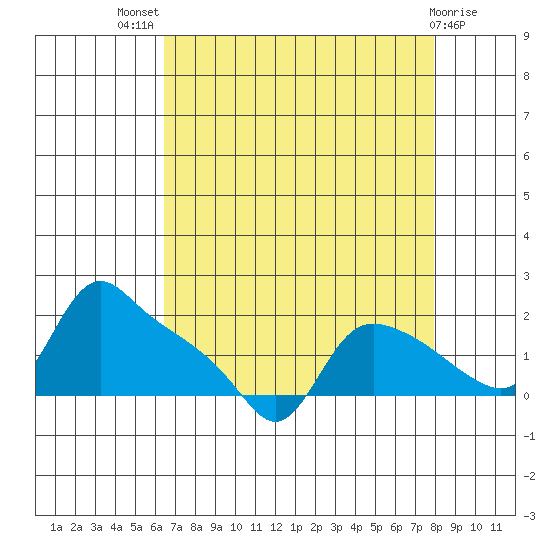 St Helens tide chart for Tuesday, August 29, 2023