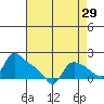 St Helens tide chart for Tuesday, August 29, 2023