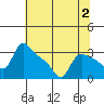 St Helens tide chart for Wednesday, August 2, 2023