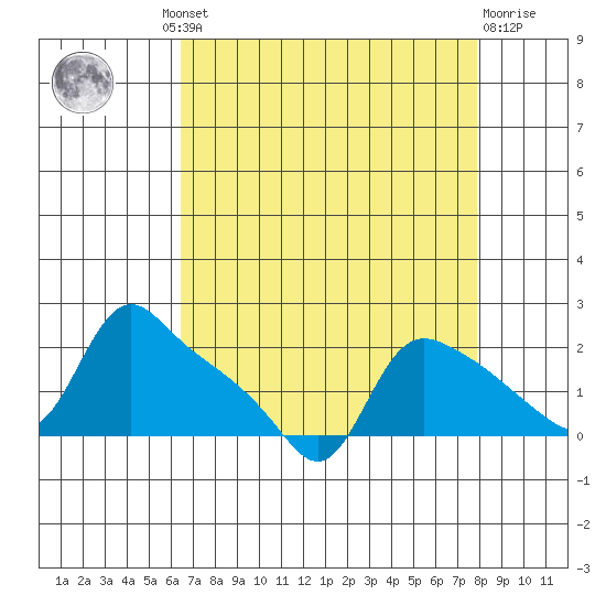 St Helens tide chart for Wednesday, August 30, 2023