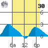 St Helens tide chart for Wednesday, August 30, 2023