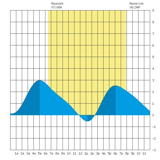 St Helens tide chart for Thursday, August 31, 2023