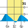 St Helens tide chart for Thursday, August 31, 2023
