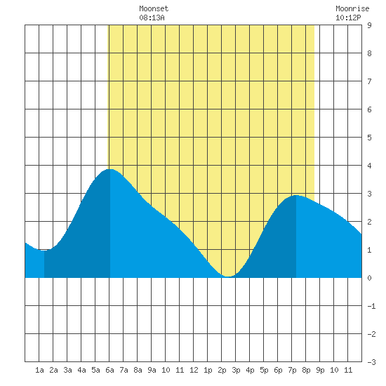St Helens tide chart for Thursday, August 3, 2023