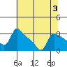 St Helens tide chart for Thursday, August 3, 2023