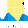 St Helens tide chart for Friday, August 4, 2023