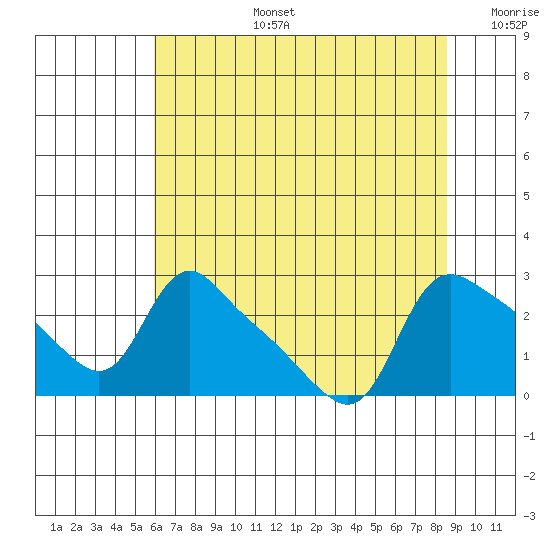 St Helens tide chart for Saturday, August 5, 2023