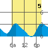 St Helens tide chart for Saturday, August 5, 2023