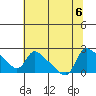 St Helens tide chart for Sunday, August 6, 2023