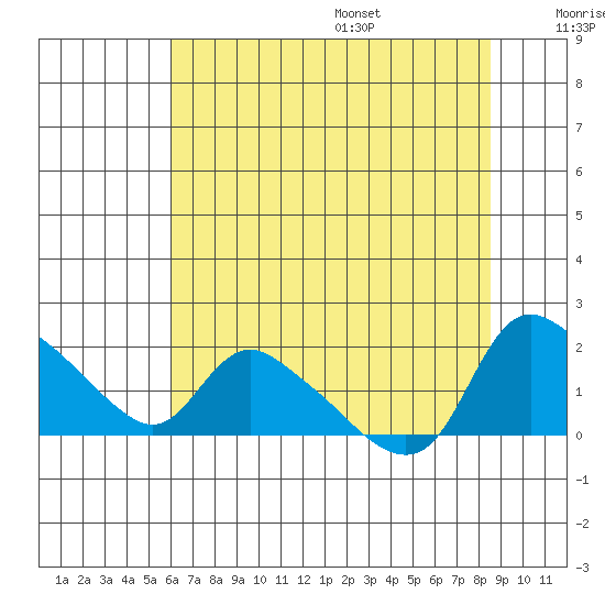 St Helens tide chart for Monday, August 7, 2023
