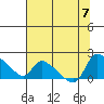 St Helens tide chart for Monday, August 7, 2023