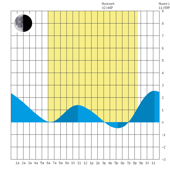 St Helens tide chart for Tuesday, August 8, 2023