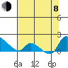 St Helens tide chart for Tuesday, August 8, 2023