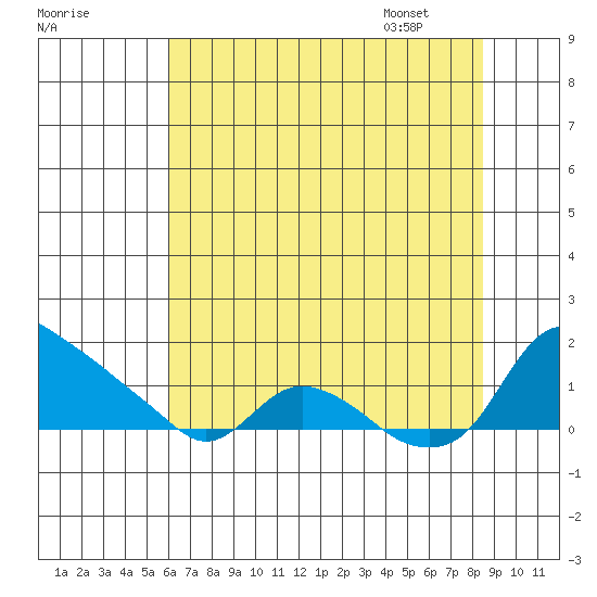 St Helens tide chart for Wednesday, August 9, 2023