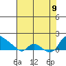 St Helens tide chart for Wednesday, August 9, 2023