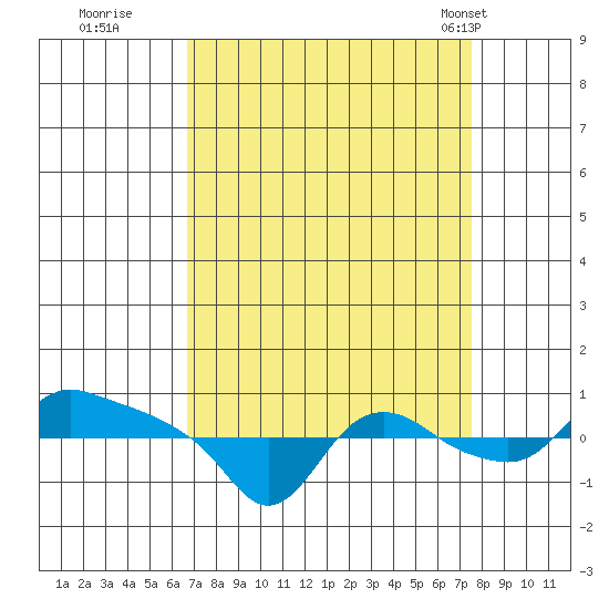 St Helens tide chart for Sunday, September 10, 2023
