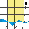 St Helens tide chart for Sunday, September 10, 2023