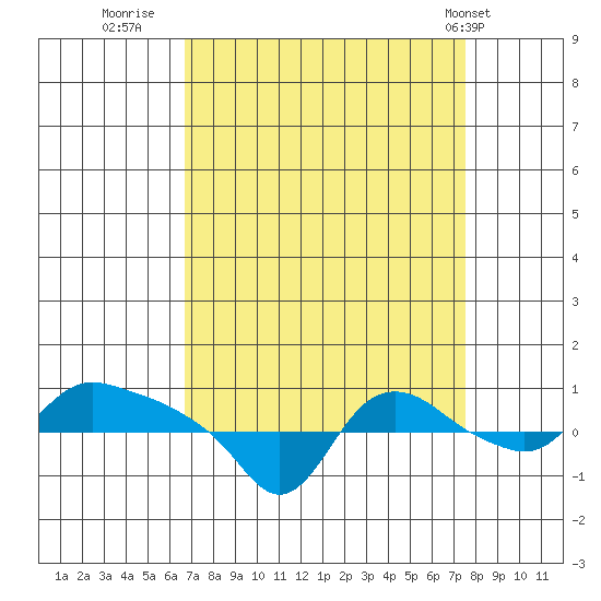 St Helens tide chart for Monday, September 11, 2023