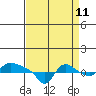 St Helens tide chart for Monday, September 11, 2023