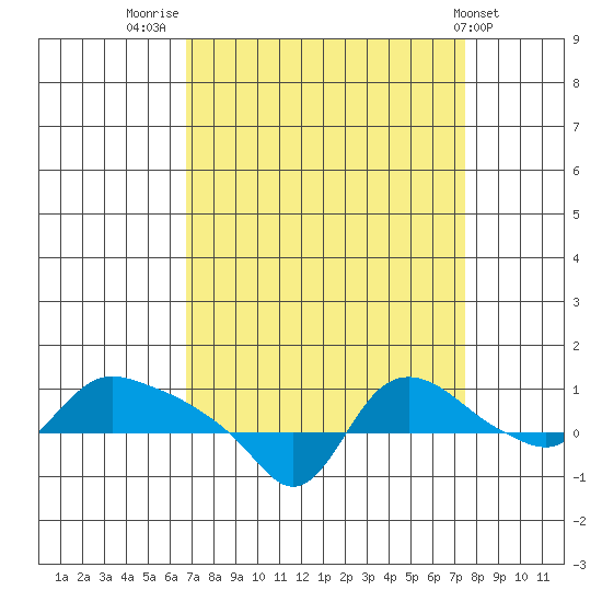St Helens tide chart for Tuesday, September 12, 2023