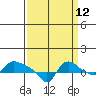 St Helens tide chart for Tuesday, September 12, 2023