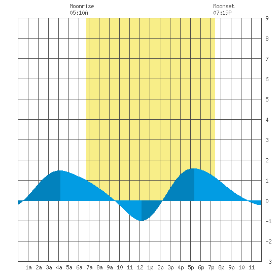 St Helens tide chart for Wednesday, September 13, 2023